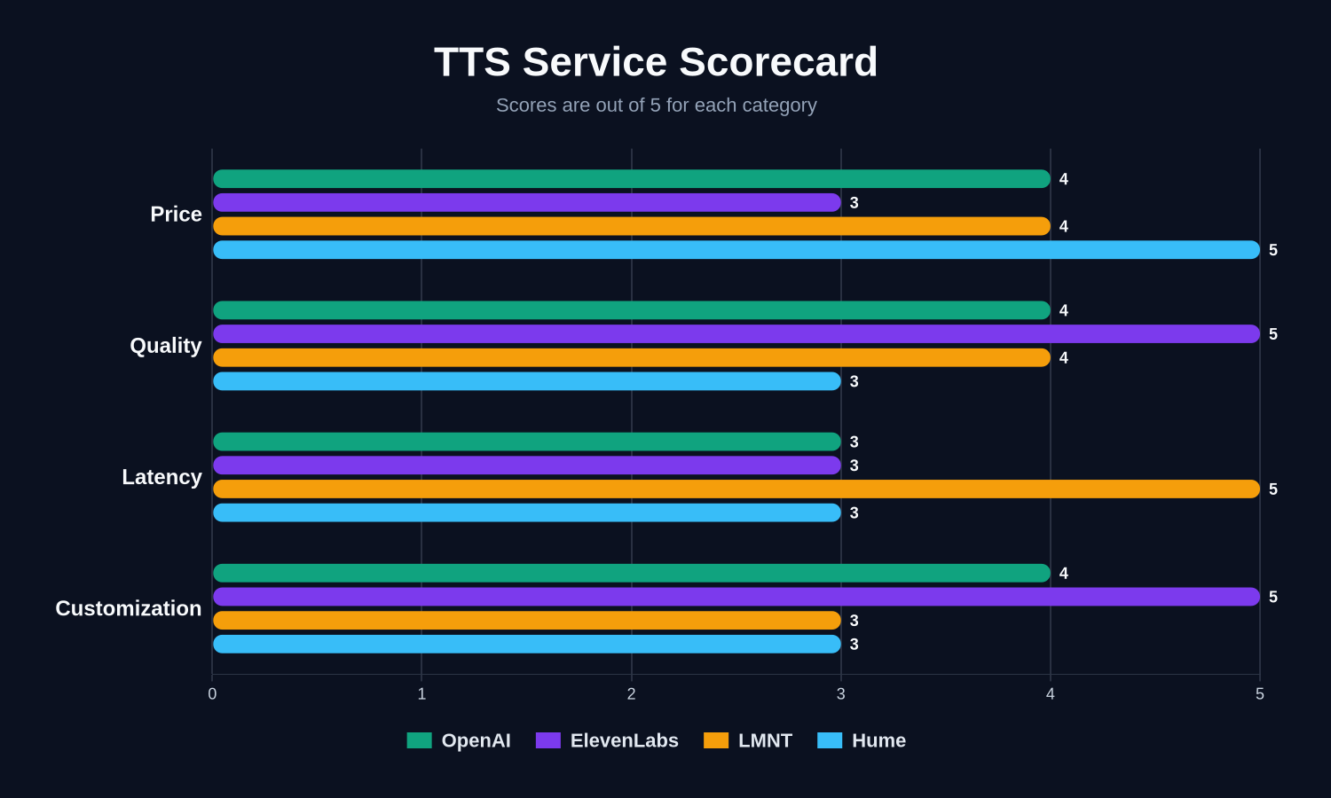 Bar chart comparing OpenAI, ElevenLabs, LMNT, and Hume across price, quality, latency, and customization scores.